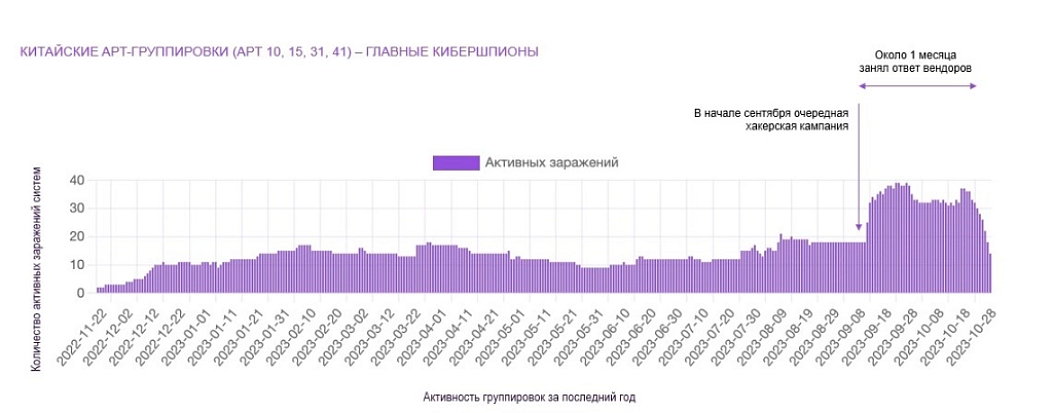 Среди продвинутых группировок наиболее активны хакеры из Азии – ГК «Солар» представила тренды киберугроз