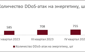 «Солар»: за год количество DDoS-атак на отрасль энергетики выросло почти в 10 раз